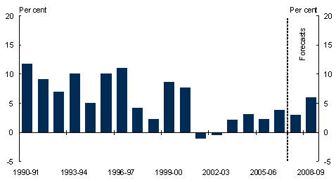 Chart 7: Growth in export volumes