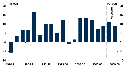 Chart 8: Growth in import volumes