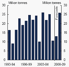 Chart A: Wheat production