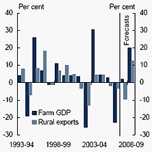 Chart B: Growth in rural production and export volumes