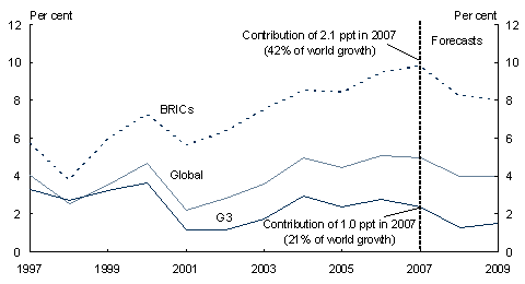 Chart&nbsp;1: Global growth(a)