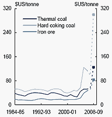 Chart A: Bulk commodity prices