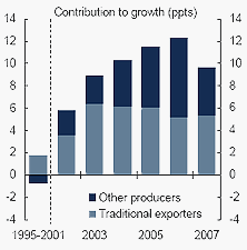 Chart B: World iron ore production