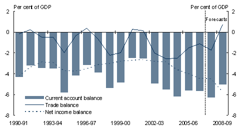 Chart 10: Current account balance