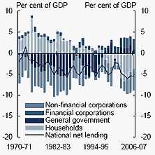 Chart A: Net lending by sector