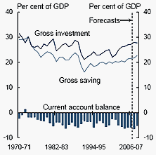 Chart B: Saving and investment