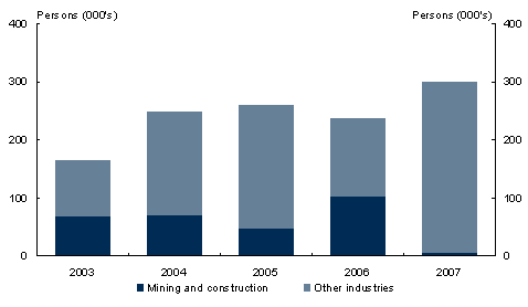 Chart 11: Increase in employment by industry