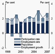 Chart A: Sources of employment growth