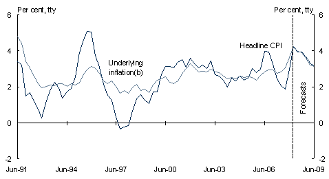 Chart 13: Headline and underlying inflation(a)