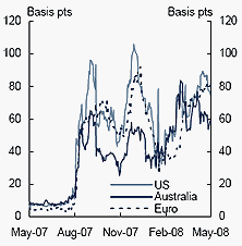 Chart&nbsp;A: Inter-bank lending rates (spread over risk-free rates)