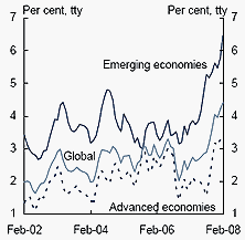 Chart A: Global inflation
