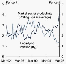 Chart B: Inflation and productivity