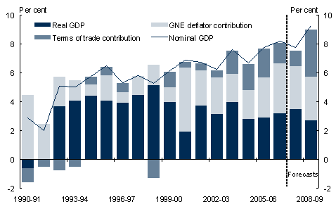 Chart 14: Decomposition of nominal GDP growth