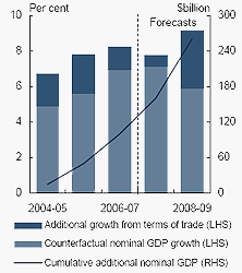 Chart A: Nominal GDP