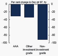Chart&nbsp;A: Decline in gross international bond issuance