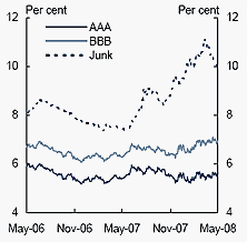 Chart&nbsp;B: US corporate bond yields