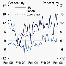 Chart&nbsp;C: Total loan growth