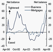 Chart&nbsp;D: US lending standards