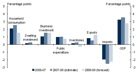 Chart 2: Contributions to GDP growth(a)