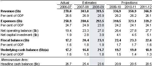 Table 1: Australian Government general government sector budget aggregates