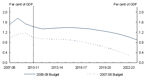 Chart&nbsp;2: Fiscal projections over the medium term