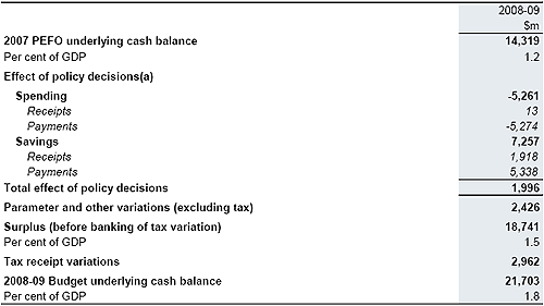 Table 2: Assessment against the fiscal target