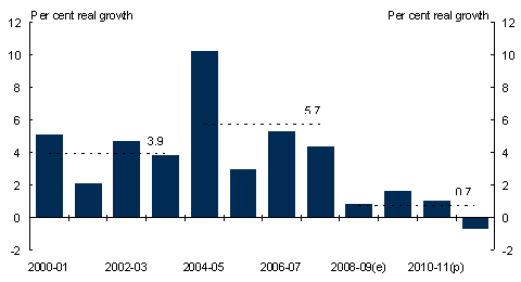 Chart 1: Government operating expenses