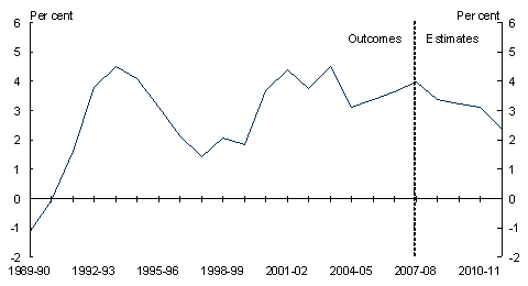 Chart A: Trend growth in real government spending