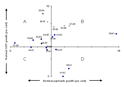 Chart B: Spending and nominal GDP growth (1990-91 to 2008-09)