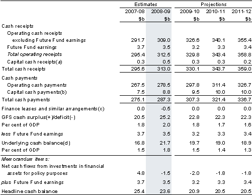 Table 3: Summary of Australian Government general government sector cash flows