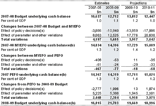 Table 4: Reconciliation of 2007-08 Budget, 2007-08 MYEFO, 2007 PEFO and 2008-09 Budget underlying cash balance estimates