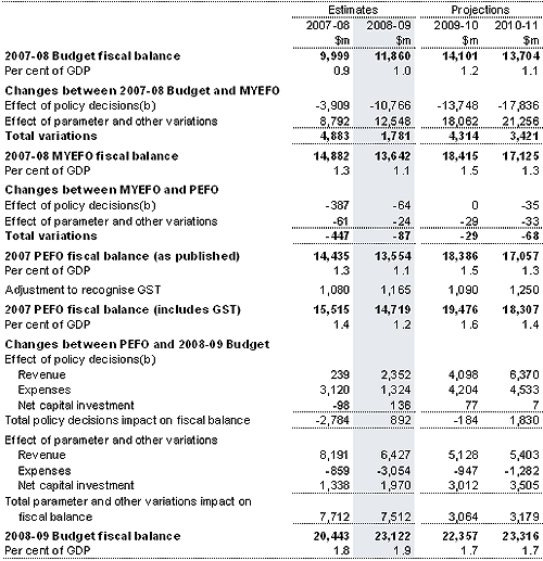 Table 5: Reconciliation of 2007-08 Budget, 2007-08 MYEFO, 2007 PEFO and 2008-09 Budget fiscal balance estimates(a)