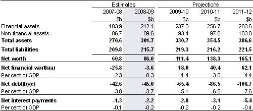 Table 6: Australian Government general government sector net financial worth, net worth, net debt and net interest payments