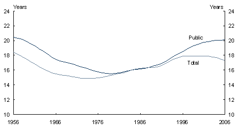 Chart&nbsp;1: Average age of infrastructure
