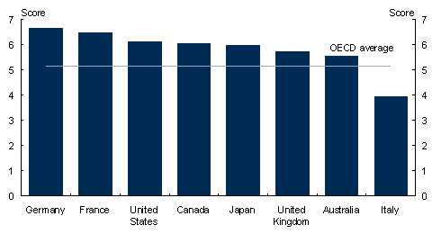 Chart&nbsp;2: Index of the ability of infrastructure to support economic activity