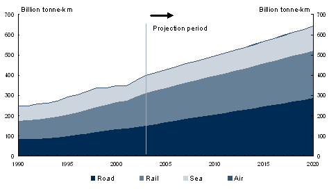 Chart&nbsp;A: Australian freight trends
