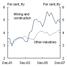 Chart 4: Wages growth by industry

