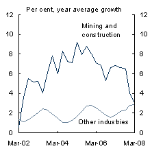 Chart6: Employment growth by industry