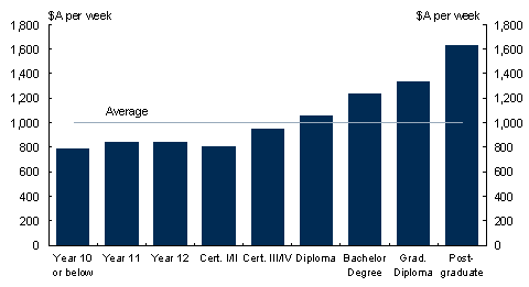 Chart&nbsp;7: Average weekly full-time earnings by level of qualification, May 2005