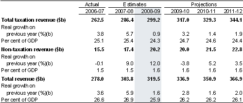 Table&nbsp;1: Total Australian Government general government revenue(a)