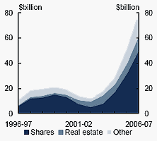 ChartA: Total capital gains income by asset type (incomeyear basis)(a) - Levels