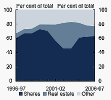 ChartA: Total capital gains income by asset type (incomeyear basis)(a) - Proportion