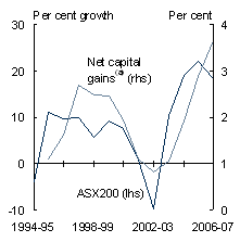 Chart B: Capital gains from shares and share prices