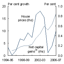 Chart C: Capital gains from real estate and house prices