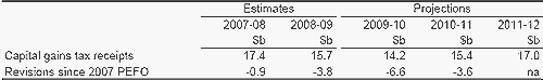 Table A: Capital gains tax forecasts (cash basis)