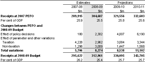 Table&nbsp;5: Reconciliation of total Australian government general government receipt estimates from the 2007 PEFO