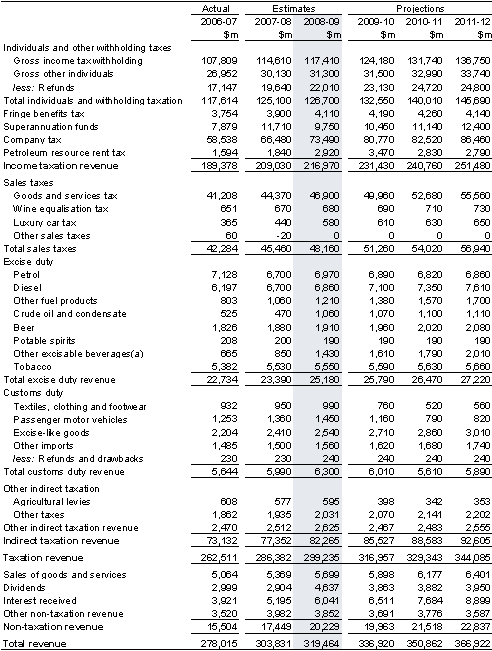 Table&nbsp;6: Australian Government general government revenue