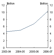 ChartA: Revenue from superannuation funds Incomeyear basis - Aggregate