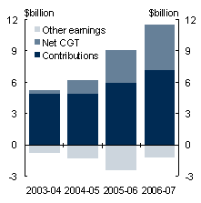 ChartA: Revenue from superannuation funds Incomeyear basis - By source