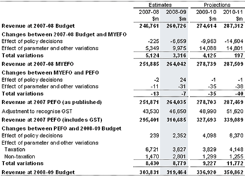 Table 2: Reconciliation of total Australian Government general government revenue estimates from the 2007-08 Budget and the 2007 PEFO